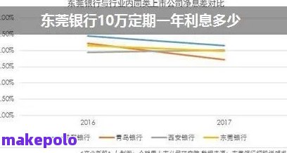 东莞银行逾期一天利息及影响