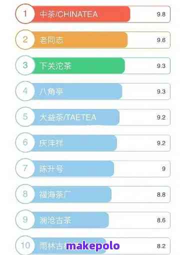 最新普洱茶竞价排名榜揭晓